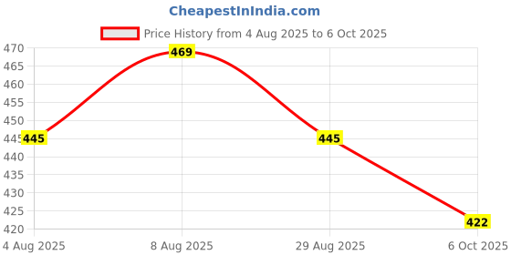 amazon.in VAR-NI 3 in 1 Multi Charging Cable with USB to Micro USB/Type C/Lightning Pin, Compatible with Oppo, Vivo, Xiaomi, Samsung, iPhone, iPad Pro, Many Other Smartphones and Devices. Price History Graph from 4 Aug 2025 to 6 Oct 2025