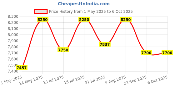 amazon.in var tech 3005 B DC Power Supply Variable 30V 5A Transformer Based with Output On/Off Switch var tech Price History Graph from 1 May 2025 to 5 Oct 2025
