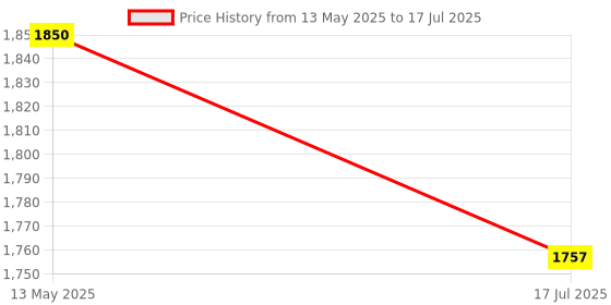 amazon.in VAR TECH Digital clamp meter V 2266 True RMS, 1000 A AC Auto ranging, 6000 Counts, High precision with NCV, Live test and low impedance measurement and overload protection Price History Graph from 13 May 2025 to 17 Jul 2025