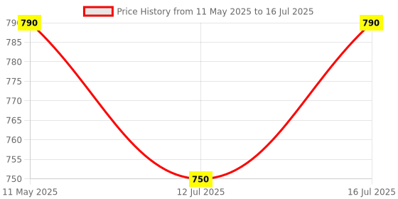 amazon.in VAR TECH Digital multimeter True RMS V 830 L+ 600 V AC DC 10 A DC Resistance Continuity tests with NCV and Overload protection var tech Price History Graph from 11 May 2025 to 16 Jul 2025