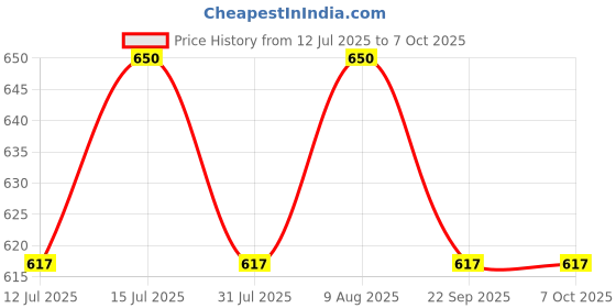 amazon.in var tech Digital Multimeter V MAS 830 LB, 3½ Digits (2000 Counts), 600 V AC/DC, with Backlight var tech Price History Graph from 12 Jul 2025 to 6 Oct 2025