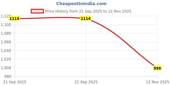 amazon.in vara ™ Handbags For Women Shoulder Bag Women's Handbag Gold Chain Strap Classic Style Zipper Bag vara Price History Graph from 21 Sep 2025 to 12 Nov 2025