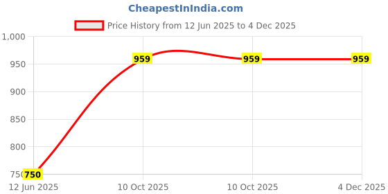 amazon.in Varah Healthcare - Digestive Enzymes Supplement | Digestive Support | Contains Chitrakmool, Ajwain, Amla, Harad & Other Herbs | Gut Cleanser | Gut Health Supplements | 60 Capsules Price History Graph from 12 Jun 2025 to 4 Dec 2025