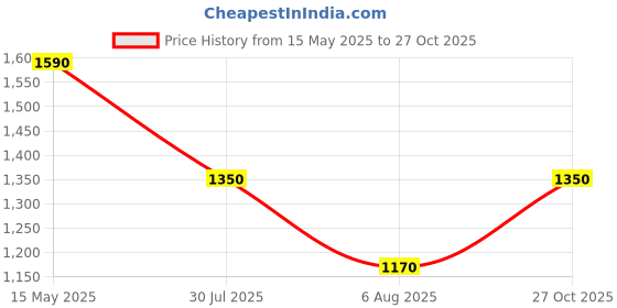 amazon.in VARAHI Iksa Still Natural Mineral Water- 500Ml (Pack Of 24 Bottles) | Natural Mineral Water From The Himalayas Price History Graph from 15 May 2025 to 27 Oct 2025