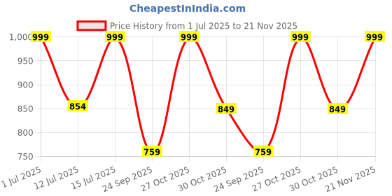 amazon.in Varahi Mizu Still Naturally Alkaline Mineral Water -1 liter(12 bottles)| Natural Mineral water from the Himalayas Price History Graph from 1 Jul 2025 to 21 Nov 2025