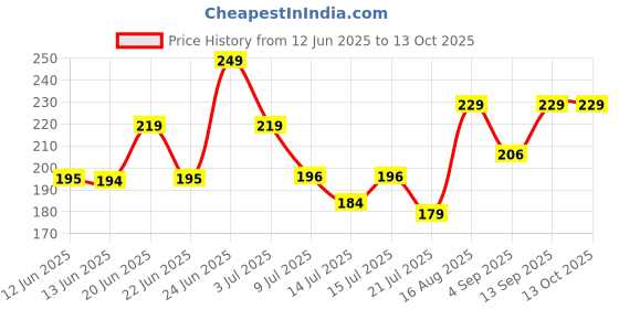 amazon.in varalakshmi Pooja or vaibhav Lakshmi Pooja kalasam Flower Stand Stick Metal with Buffing Pack of 1 Price History Graph from 12 Jun 2025 to 13 Oct 2025