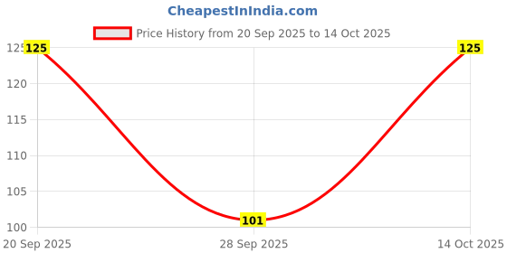 amazon.in Varalakshmi Sago (Sabudana) Plain Pappad 480G Price History Graph from 20 Sep 2025 to 14 Oct 2025