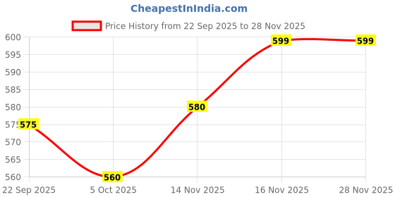 amazon.in VARAM'M Neem Oil Concentrate, 100% Pure Cold Pressed and Unrefined, Water Soluble Plant Care Solution (1L) varam'm Price History Graph from 22 Sep 2025 to 26 Nov 2025