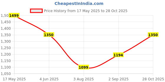 amazon.in varanga Floral Printed Boho Look Flared Sleeve Kurta With Trouser & Dupatta varanga Price History Graph from 17 May 2025 to 28 Oct 2025