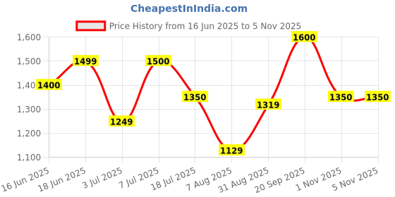 amazon.in varanga Floral Printed Boho Look Flared Sleeve Kurta With Trouser & Dupatta varanga Price History Graph from 16 Jun 2025 to 3 Nov 2025