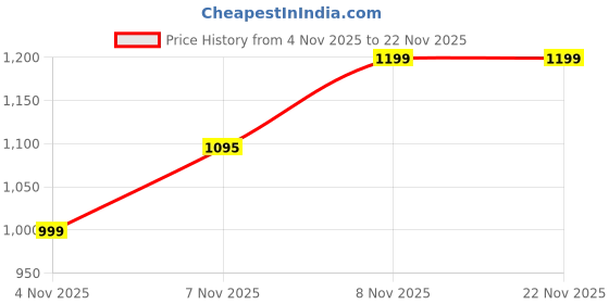 amazon.in varanga Gota Detailed Sleeveless Kurta with Trouser and Dupatta varanga Price History Graph from 4 Nov 2025 to 21 Nov 2025