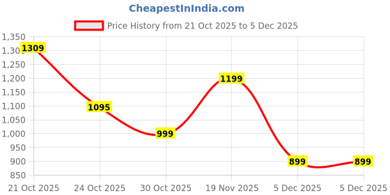 amazon.in varanga Gota Detailed Sleeveless Kurta with Trouser and Dupatta varanga Price History Graph from 21 Oct 2025 to 5 Dec 2025