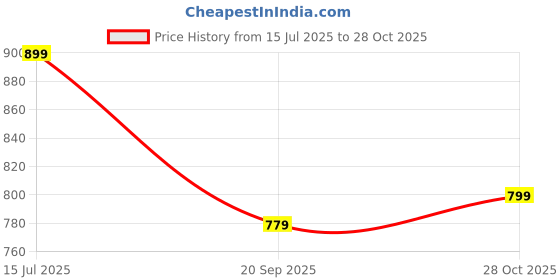 amazon.in varanga Seasonal Fashion varanga Price History Graph from 15 Jul 2025 to 28 Oct 2025