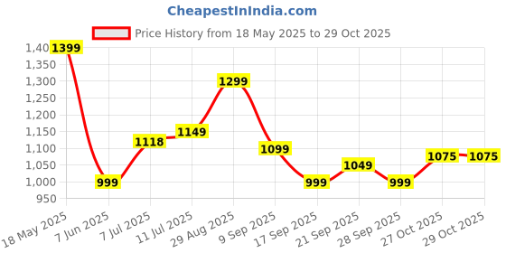 amazon.in varanga VarangaWomen Bandhani Printed V Neck Kurta with Trouser & Dupatta varanga Price History Graph from 18 May 2025 to 29 Oct 2025