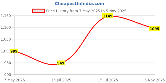 amazon.in varanga Women Bandhani Printed V Neck Kurta with Trouser & Dupatta varanga Price History Graph from 7 May 2025 to 5 Nov 2025
