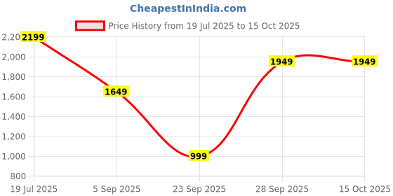 amazon.in varanga Women Beige Multicolour Flared Sleeves, Front Open With Tie Up Details Crop Top Paired With Flared Bottom varanga Price History Graph from 19 Jul 2025 to 14 Oct 2025