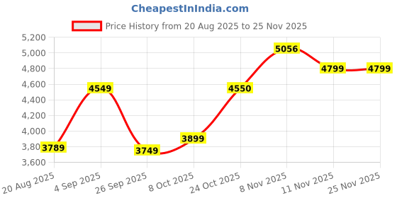 amazon.in varanga Women Black Ethnic Floral Printed Kurta with Solid Trouser - Comfortable & Stylish Set for a Chic Look varanga Price History Graph from 20 Aug 2025 to 25 Nov 2025