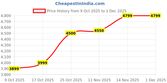 amazon.in Varanga Women Black Ethnic Floral Printed Kurta with Solid Trouser - Comfortable & Stylish Set for a Chic Look varanga Price History Graph from 9 Oct 2025 to 30 Nov 2025