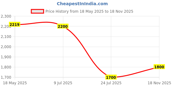 amazon.in varanga Women Black Mandarin Collar Embellished Yoke Three-Quarter Sleeves Paired With Printed Bottom And Dupatta varanga Price History Graph from 18 May 2025 to 18 Nov 2025