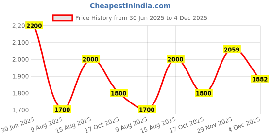 amazon.in varanga Women Black Mandarin Collar Embellished Yoke Three-Quarter Sleeves Paired With Printed Bottom And Dupatta varanga Price History Graph from 30 Jun 2025 to 4 Dec 2025