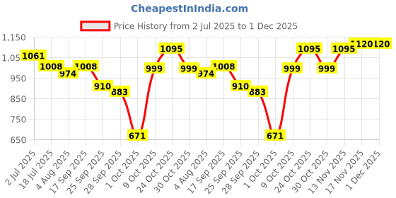 amazon.in varanga Women Blue Spaghetti Strap Straight Kurta with Tonal Bottom & Dupatta – Lace & Gotta Detailing on Yoke for a Stylish and Comfortable Look. varanga Price History Graph from 2 Jul 2025 to 1 Dec 2025