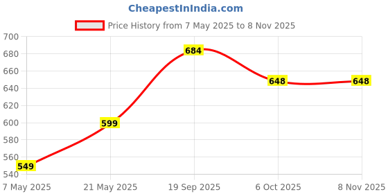 amazon.in varanga Women Blue V-Neck, Bishop Sleeves, Gathered Details Calf Length A-Line Dress, Flared Hem varanga Price History Graph from 7 May 2025 to 7 Nov 2025