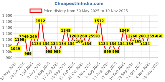amazon.in varanga Women Fuchsia Pink Abstract Printed Straight Kurta with Trousers – Stylish Ethnic Set varanga Price History Graph from 30 May 2025 to 18 Nov 2025