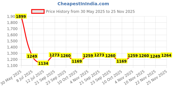 amazon.in varanga Women Fuchsia Pink Abstract Printed Straight Kurta with Trousers – Stylish Ethnic Set varanga Price History Graph from 30 May 2025 to 22 Nov 2025