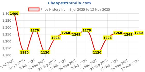 amazon.in varanga Women Lavender Top with Thread Embroidered Net Kurta Paired with Flared Tonal Bottom varanga Price History Graph from 8 Jul 2025 to 13 Nov 2025