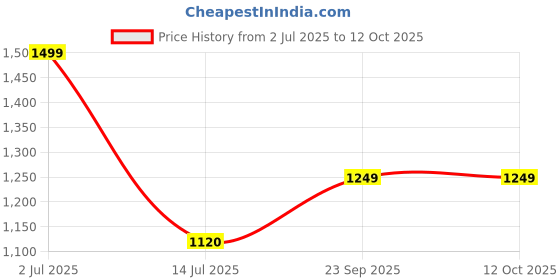 amazon.in varanga Women Lavender Top with Thread Embroidered Net Kurta Paired with Flared Tonal Bottom varanga Price History Graph from 2 Jul 2025 to 12 Oct 2025