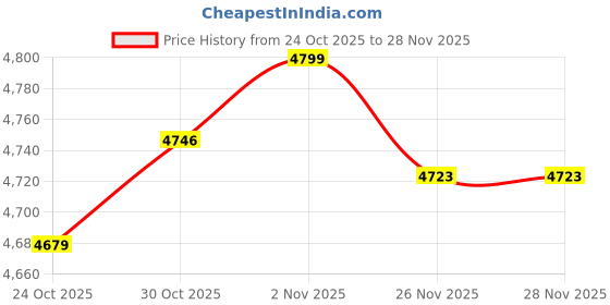 amazon.in varanga Women Mustard- Multi Colored Pure Silke Gotta And Mirror Embroidered Kaftan With Dhoti Pants varanga Price History Graph from 24 Oct 2025 to 28 Nov 2025