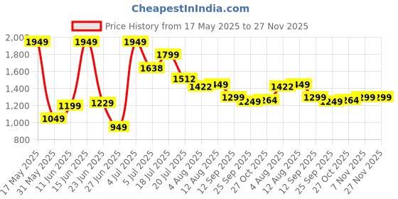 amazon.in varanga Women Olive Abstract Printed Gota Lace Detailed Kurta with Solid Trouser – Stylish Ethnic Set varanga Price History Graph from 17 May 2025 to 27 Nov 2025