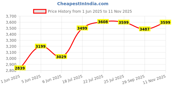amazon.in varanga Women Orange Mirror And Thread Embroidered,Zari Embellished Scalloped Schiffli Anarkali Kurta Paired Wirh Printed Bottom And Embroidered Dupatta varanga Price History Graph from 1 Jun 2025 to 11 Nov 2025