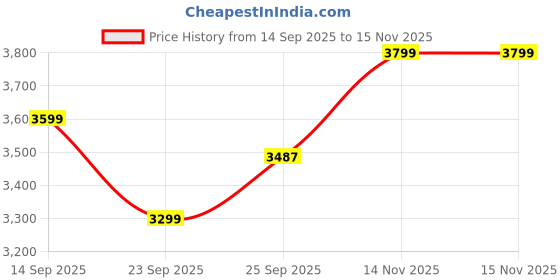 amazon.in varanga Women Orange Mirror And Thread Embroidered,Zari Embellished Scalloped Schiffli Anarkali Kurta Paired Wirh Printed Bottom And Embroidered Dupatta varanga Price History Graph from 14 Sep 2025 to 15 Nov 2025