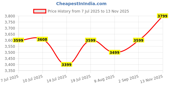 amazon.in varanga Women Orange Mirror And Thread Embroidered,Zari Embellished Scalloped Schiffli Anarkali Kurta Paired Wirh Printed Bottom And Embroidered Dupatta varanga Price History Graph from 7 Jul 2025 to 13 Nov 2025