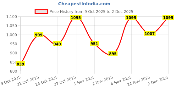 amazon.in varanga Women Pink Zari Work textured Kurta with Trouser and Printed Dupatta varanga Price History Graph from 9 Oct 2025 to 2 Dec 2025