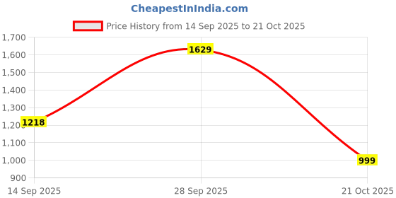 amazon.in varanga Women Plus Size Embroidered Yoke Straight Kurta Paired with Tonal Bottom and Printed Bhagalpuri Dupatta – Elegant & Comfortable Ethnic Wear for Curvy Women varanga Price History Graph from 14 Sep 2025 to 21 Oct 2025