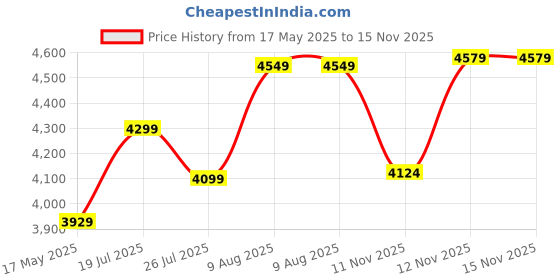 amazon.in varanga Women Teal Blue Pure Silk Gotta And Mirror Work Kaftan With Tulip Pants varanga Price History Graph from 17 May 2025 to 15 Nov 2025
