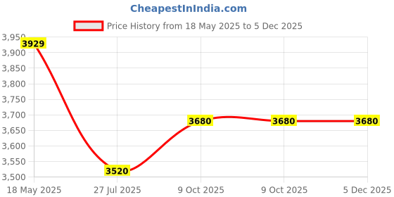 amazon.in varanga Women Teal Blue Pure Silk Gotta And Mirror Work Kaftan With Tulip Pants varanga Price History Graph from 18 May 2025 to 5 Dec 2025