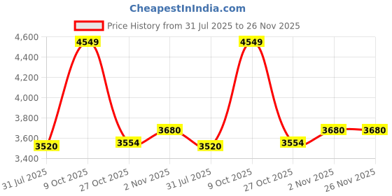 amazon.in varanga Women Teal Blue Pure Silk Gotta And Mirror Work Kaftan With Tulip Pants varanga Price History Graph from 31 Jul 2025 to 25 Nov 2025