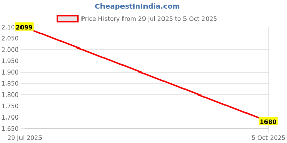 amazon.in varanga Women-Zari & Sequin Detailed Ethnic Printed Flared Kaftan With Trouser varanga Price History Graph from 29 Jul 2025 to 5 Oct 2025