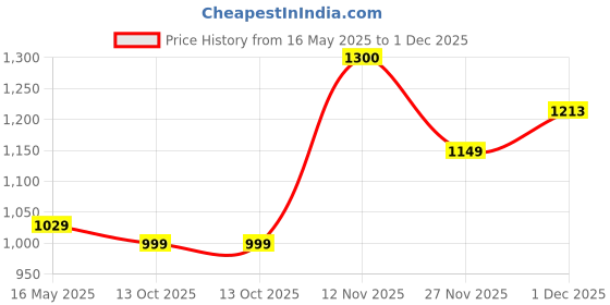 amazon.in varanga Women's Black V-Neck Kurta Set with Ankle-Length Pants & Kalamkari Dupatta – Elegant Ethnic Wear for Festive & Casual Occasions varanga Price History Graph from 16 May 2025 to 1 Dec 2025