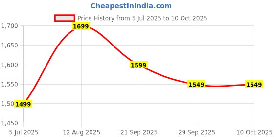 amazon.in varanga Women's Chanderi Kurta Trouser with Dupatta Set varanga Price History Graph from 5 Jul 2025 to 9 Oct 2025