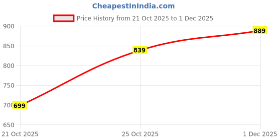 amazon.in varanga Women's Cotton Blend V Neck Straight Kurta Set With Printed Dupatta varanga Price History Graph from 21 Oct 2025 to 1 Dec 2025