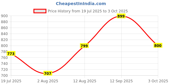 amazon.in varanga Women's Rust Straight Kurta with Tonal Bottom – Elegant Camel Brown Kurta with Relaxed Fit, Comfortable Bottom varanga Price History Graph from 19 Jul 2025 to 3 Oct 2025