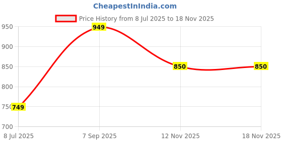 amazon.in varanga Women's Rust Straight Kurta with Tonal Bottom – Elegant Camel Brown Kurta with Relaxed Fit, Comfortable Bottom varanga Price History Graph from 8 Jul 2025 to 15 Nov 2025