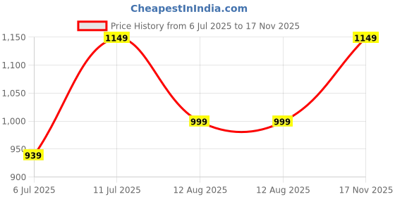 amazon.in varanga Women's Silk Blend Printed Kurta Set varanga Price History Graph from 6 Jul 2025 to 17 Nov 2025