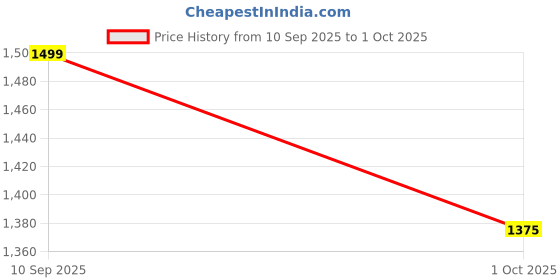 amazon.in varanga Women's Silk Blend Sea Floral Printed Kurta Set with Bottom and Printed Dupatta Kurti Set varanga Price History Graph from 10 Sep 2025 to 1 Oct 2025