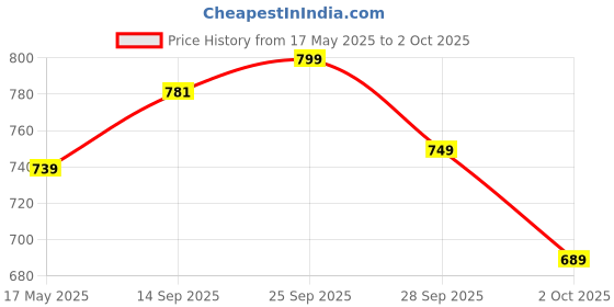 amazon.in varanga Women’s Silk Blend Solid Regular Kurta Set – Elegant & Comfortable Indian Wear for Casual, Semi-Formal, and Festive Occasions varanga Price History Graph from 17 May 2025 to 2 Oct 2025