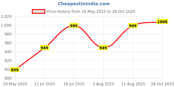 amazon.in varanga Women's Silk Straight Salwar Suit Set – Elegant, Comfortable, Stylish Ethnic Wear for Every Occasion varanga Price History Graph from 19 May 2025 to 28 Oct 2025